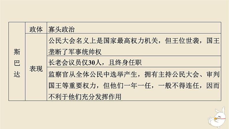 新教材2024版高中历史第一单元政治制度第二课西方国家古代和近代政治制度的演变课件部编版选择性必修108