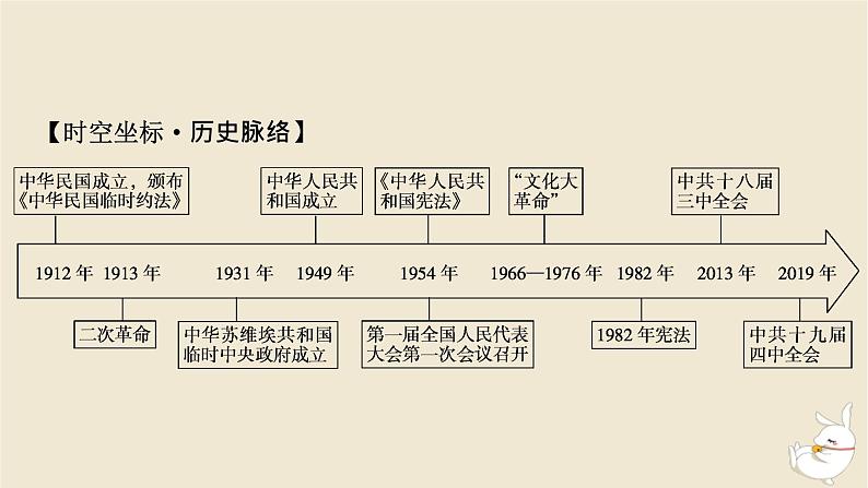 新教材2024版高中历史第一单元政治制度第三课中国近代至当代政治制度的演变课件部编版选择性必修103