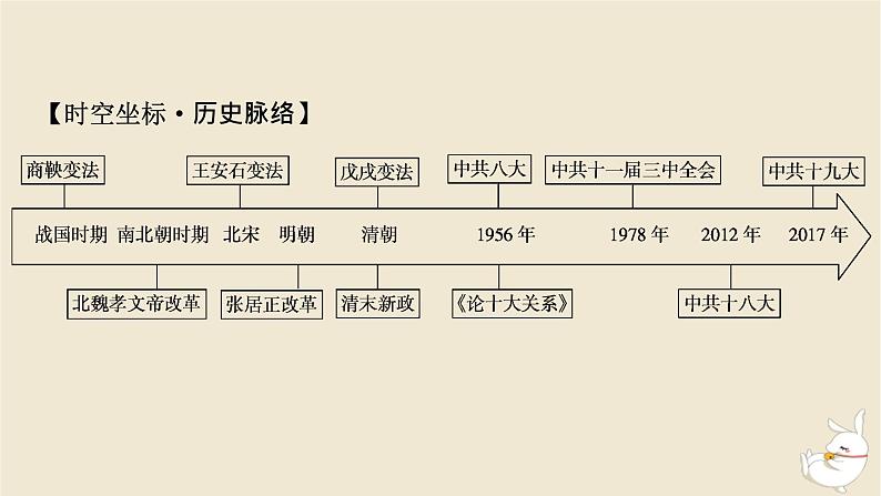 新教材2024版高中历史第一单元政治制度第四课中国历代变法和改革课件部编版选择性必修103