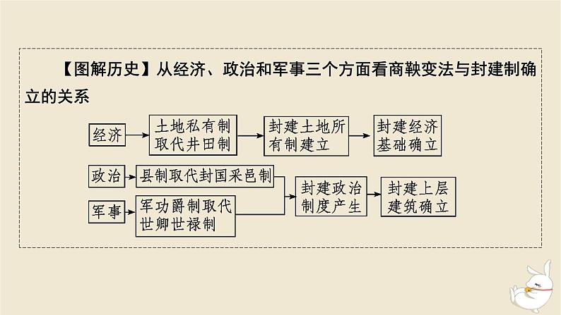 新教材2024版高中历史第一单元政治制度第四课中国历代变法和改革课件部编版选择性必修107