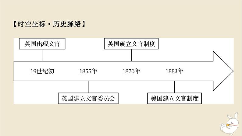 新教材2024版高中历史第二单元官员的选拔与管理第六课西方的文官制度课件部编版选择性必修103