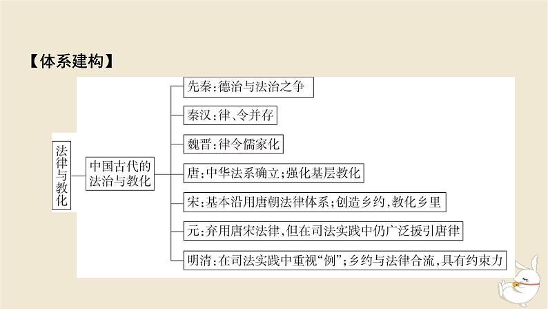 新教材2024版高中历史第三单元法律与教化单元总结提升课件部编版选择性必修102