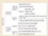 新教材2024版高中历史第三单元法律与教化单元总结提升课件部编版选择性必修1