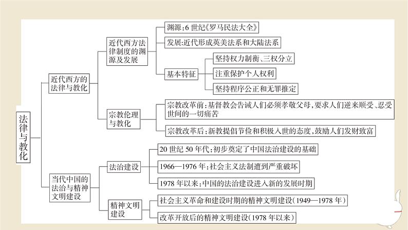 新教材2024版高中历史第三单元法律与教化单元总结提升课件部编版选择性必修103