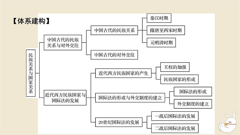 新教材2024版高中历史第四单元民族关系与国家关系单元总结提升课件部编版选择性必修1第2页