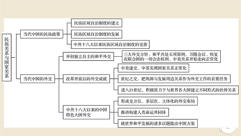 新教材2024版高中历史第四单元民族关系与国家关系单元总结提升课件部编版选择性必修1第3页