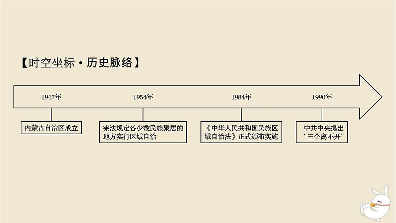 新教材2024版高中历史第四单元民族关系与国家关系第十三课当代中国的民族政策课件部编版选择性必修103