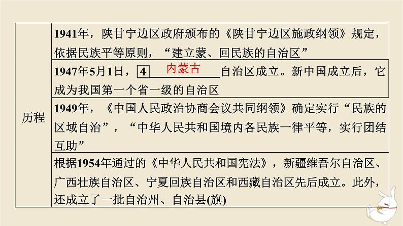 新教材2024版高中历史第四单元民族关系与国家关系第十三课当代中国的民族政策课件部编版选择性必修106