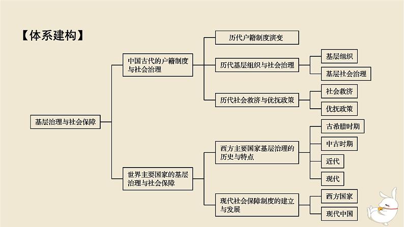 新教材2024版高中历史第六单元基层治理与社会保障单元总结提升课件部编版选择性必修1第2页