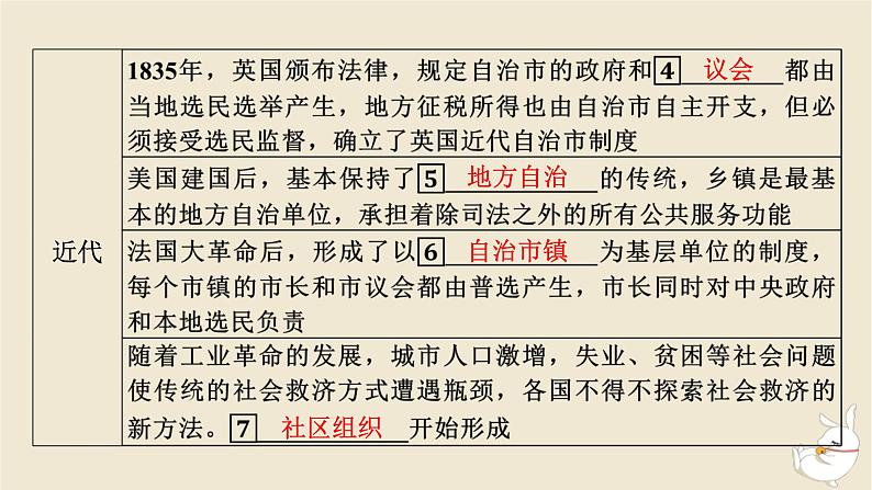 新教材2024版高中历史第六单元基层治理与社会保障第十八课世界主要国家的基层治理与社会保障课件部编版选择性必修1第6页