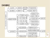 新教材2024版高中历史第一单元食物生产与社会生活单元总结提升课件部编版选择性必修2