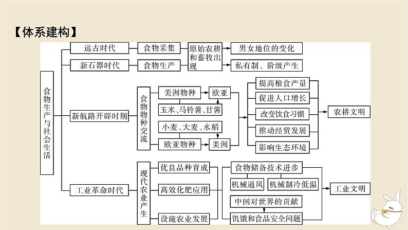 新教材2024版高中历史第一单元食物生产与社会生活单元总结提升课件部编版选择性必修2第2页