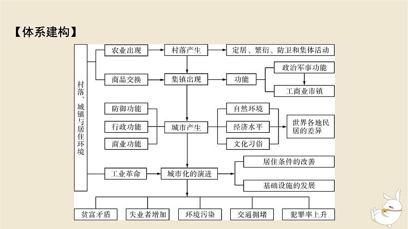 新教材2024版高中历史第四单元村落城镇与居住环境单元总结提升课件部编版选择性必修202