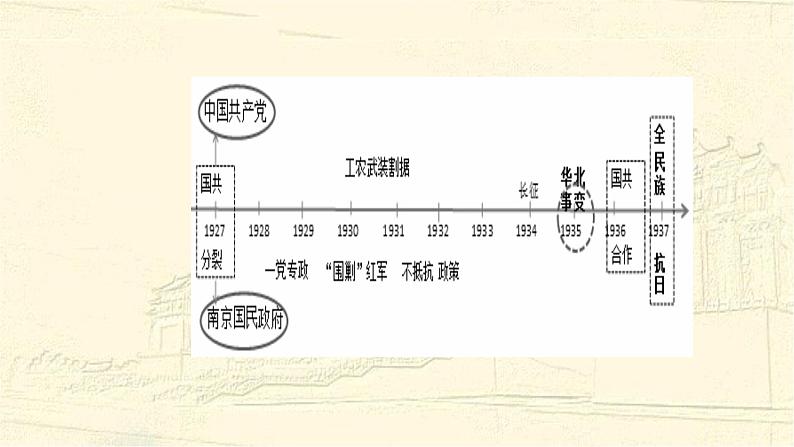 高中必修中外历史纲要（上）第22课《南京国民政府的统治和中国共产党开辟革命新道路》PPT课件4-统编人教版第4页