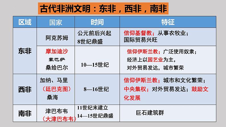 第5课古代非洲与美洲 课件2024届高三统编版2019必修中外历史纲要下册一轮复习04