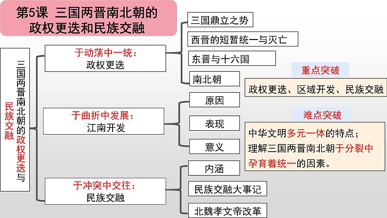 第二单元三国两晋南北朝的民族交融与隋唐统一多民族封建国家的发展课件2024届高三历史统编版一轮复习05