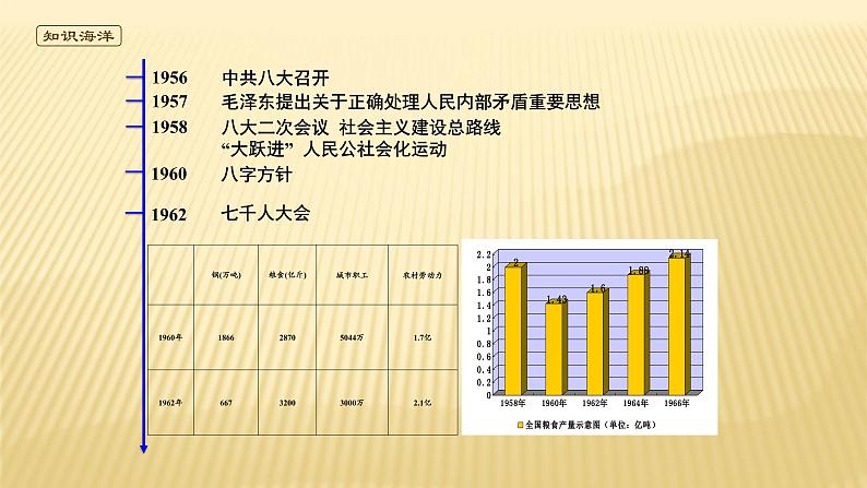 高中必修中外历史纲要（上）第27课《社会主义建设在探索中曲折发展》PPT课件3-统编人教版第6页