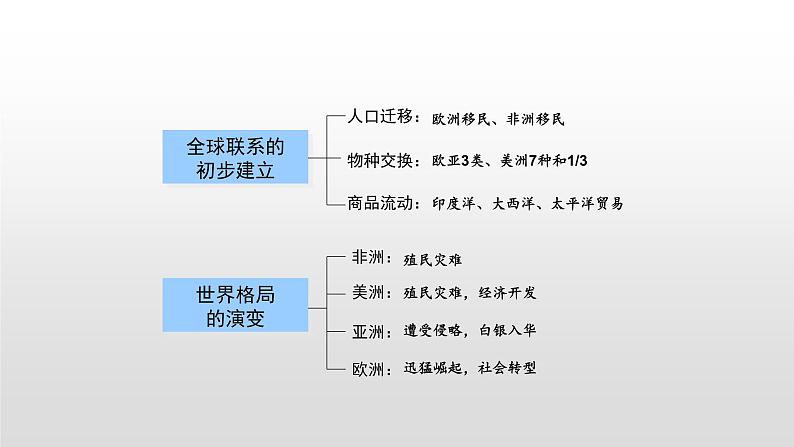 历史高中必修中外历史纲要（下）第7课《全球联系的初步建立与世界格局的演变》ppt课件3-统编人教版第3页