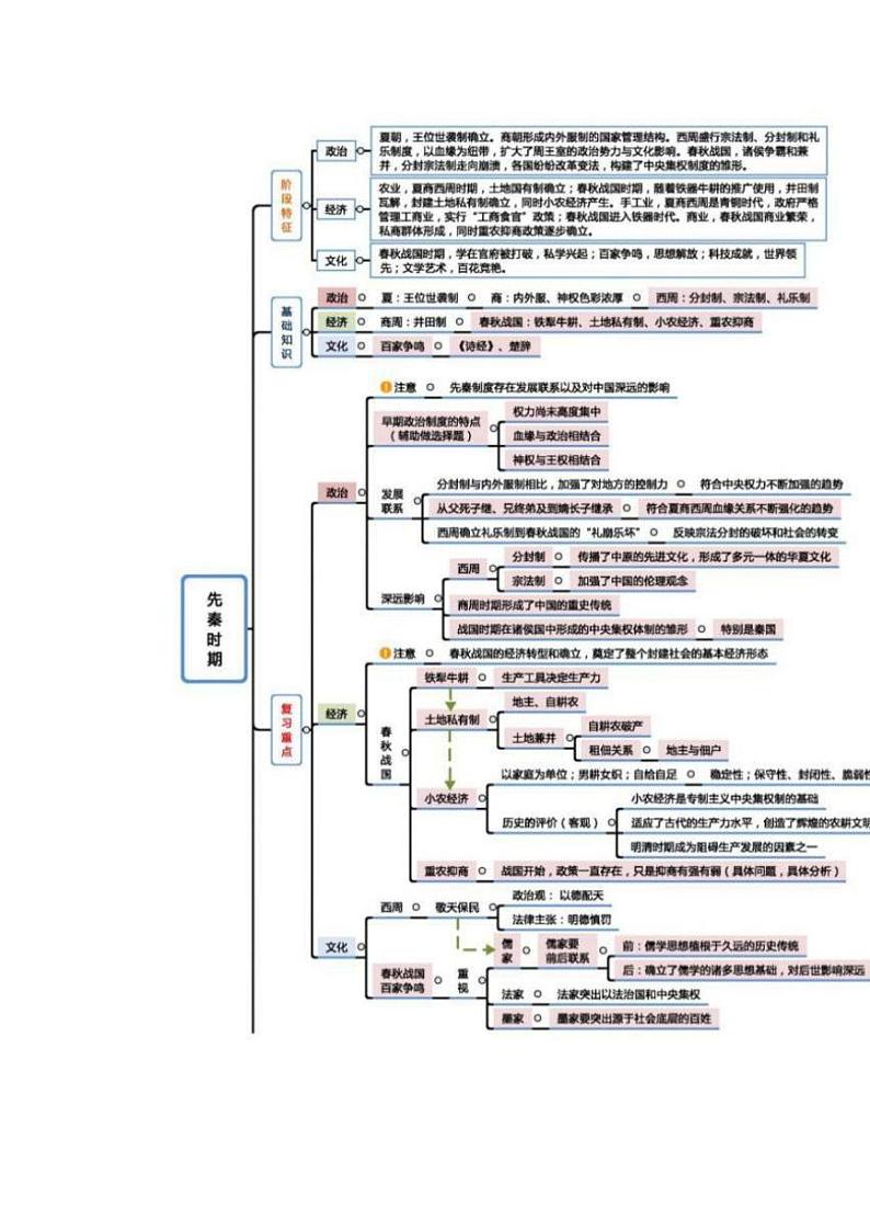 高中历史所有知识点汇总02