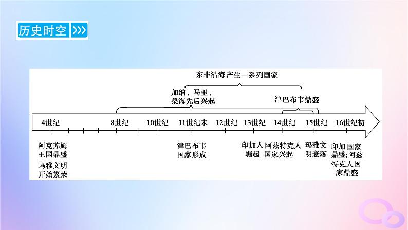 新教材适用2023_2024学年高中历史第2单元中古时期的世界第5课古代非洲与美洲课件部编版必修中外历史纲要下第6页