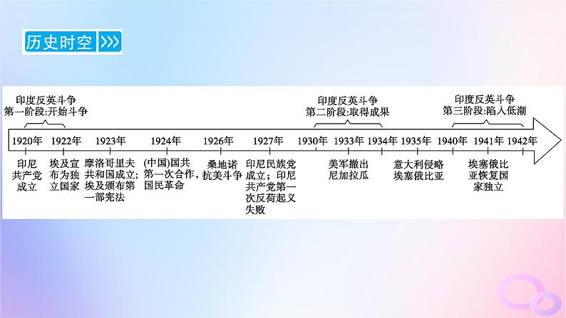 新教材适用2023_2024学年高中历史第7单元两次世界大战十月革命与国际秩序的演变第16课亚非拉民族民主运动的高涨课件部编版必修中外历史纲要下第6页