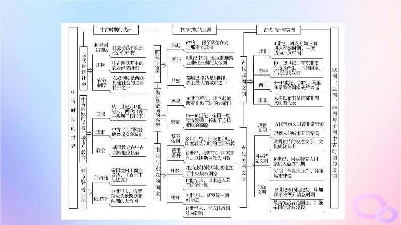 新教材适用2023_2024学年高中历史第2单元中古时期的世界单元整合课件部编版必修中外历史纲要下04