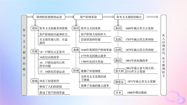 新教材适用2023_2024学年高中历史第4单元资本主义制度的确立单元整合课件部编版必修中外历史纲要下04