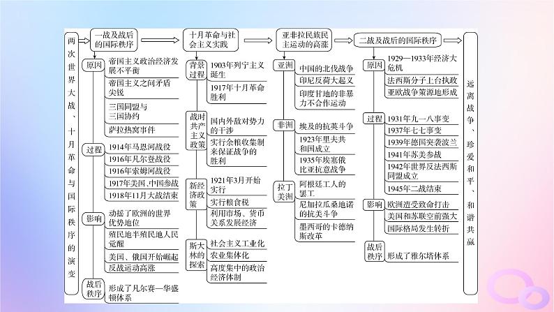 新教材适用2023_2024学年高中历史第7单元两次世界大战十月革命与国际秩序的演变单元整合课件部编版必修中外历史纲要下04