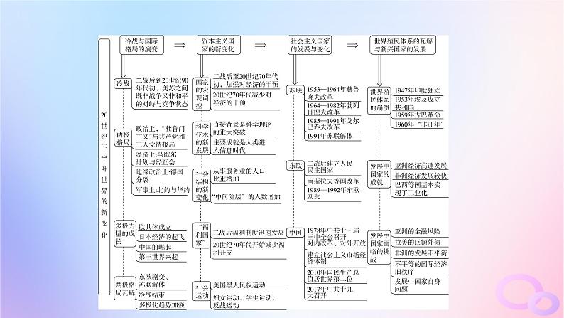 新教材适用2023_2024学年高中历史第8单元20世纪下半叶世界的新变化单元整合课件部编版必修中外历史纲要下04