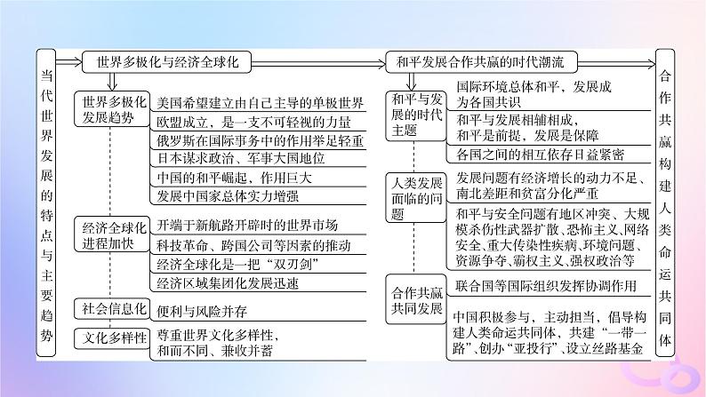 新教材适用2023_2024学年高中历史第9单元当代世界发展的特点与主要趋势单元整合课件部编版必修中外历史纲要下04