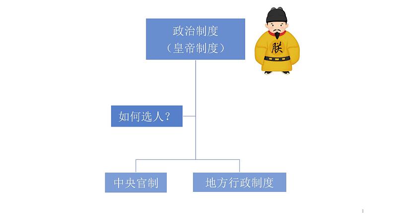 第5课 中国古代官员的选拔与管理课件第1页