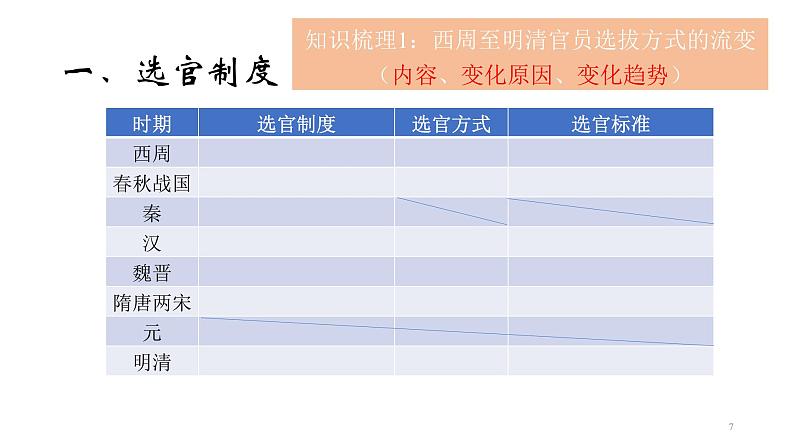 第5课 中国古代官员的选拔与管理课件第7页