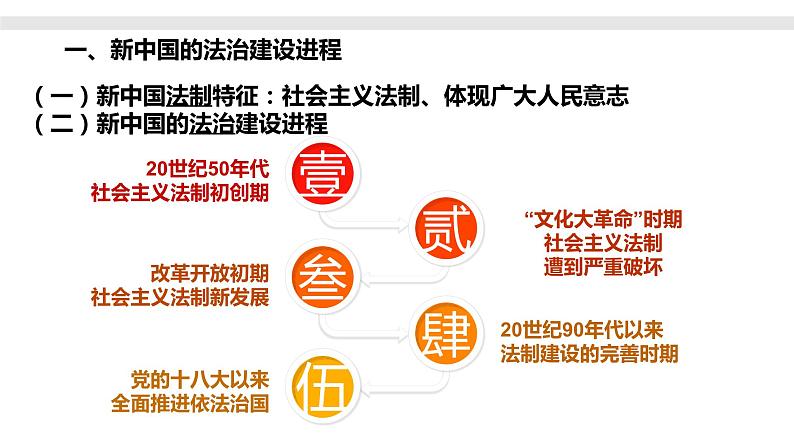 第10课 当代中国的法治与精神文明建设课件第2页