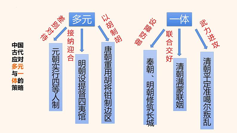 第13课 当代中国的民族政策课件02