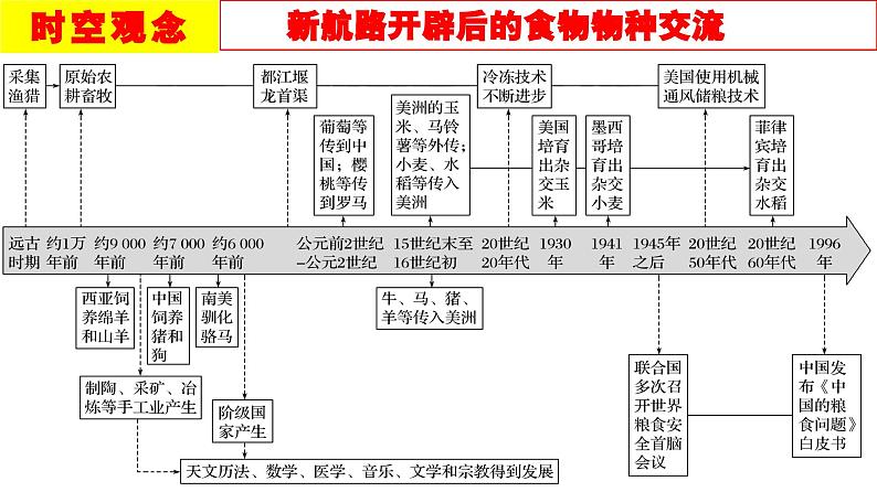 第2课 新航路开辟后的食物物种交流课件04