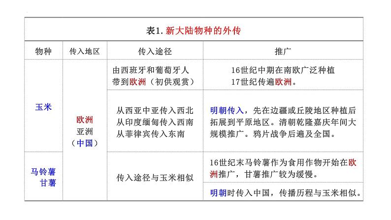 第2课 新航路开辟后的食物物种交流优秀教学课件06