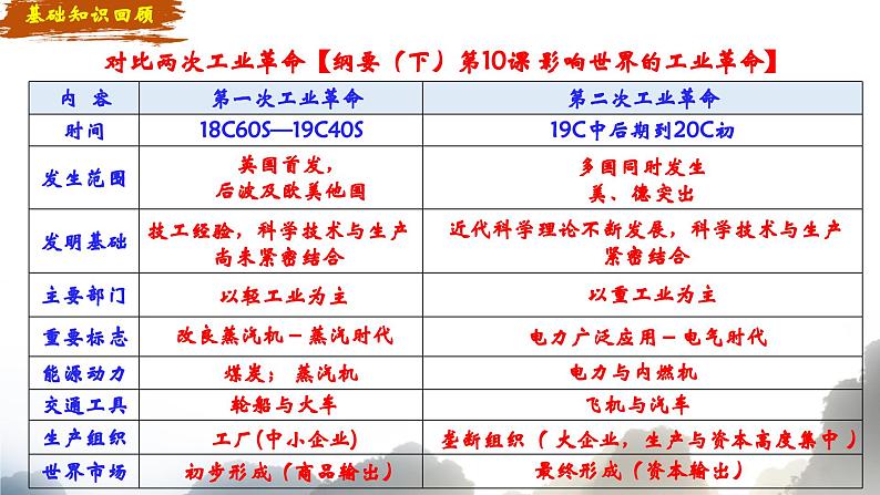 第5课 工业革命与工厂制度教学课件第5页