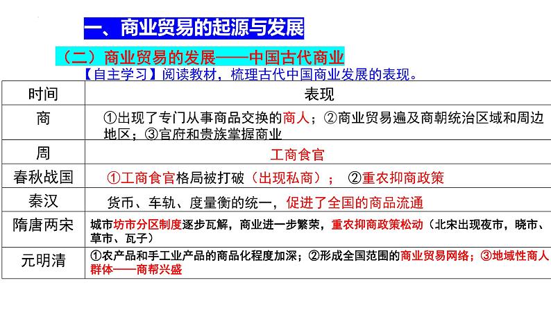 第7课 古代的商业贸易教学课件07