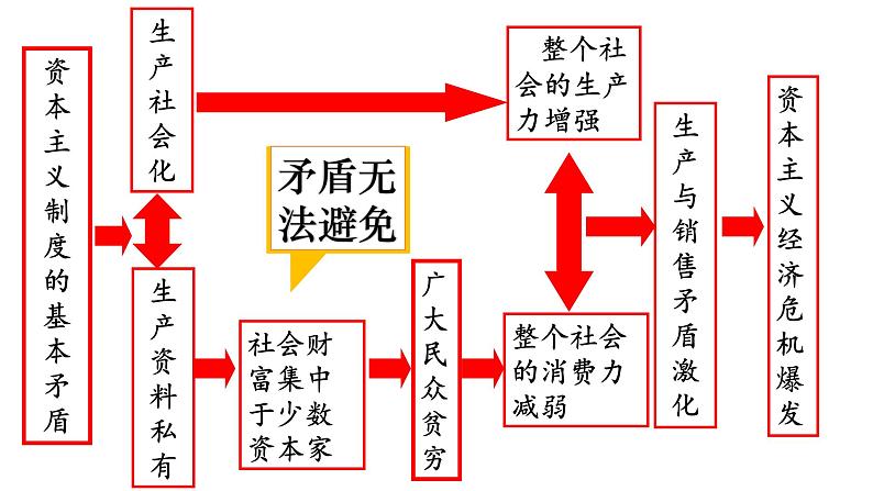 第9课_20世纪以来人类的经济与生活教学课件第7页