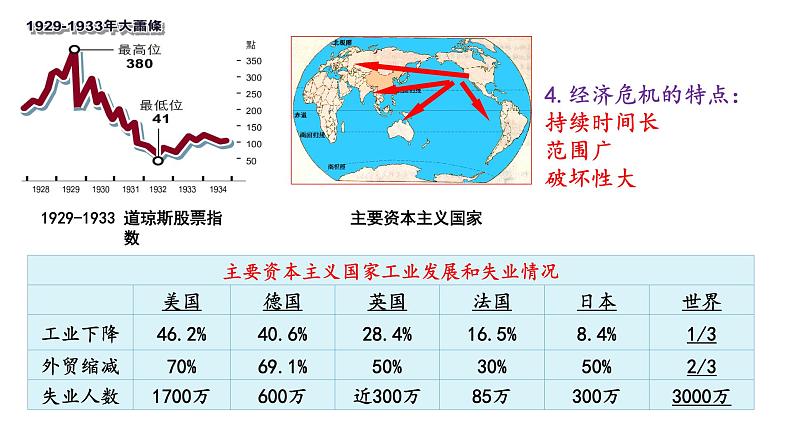 第9课_20世纪以来人类的经济与生活教学课件第8页