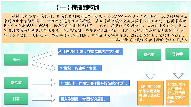 第2课 新航路开辟后的食物物种交流教学课件第6页