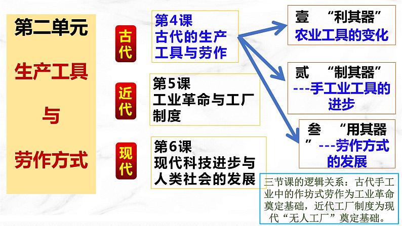 第4课 古代的生产工具与劳作教学课件第2页