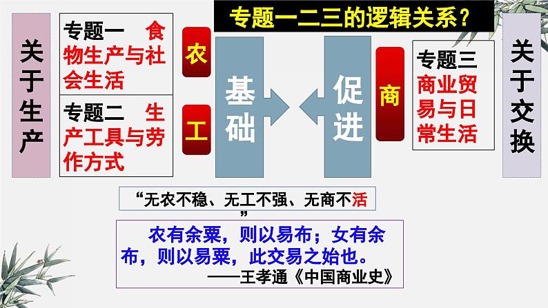 高中历史选择性必修二 第7课 古代的商业贸易课件第4页