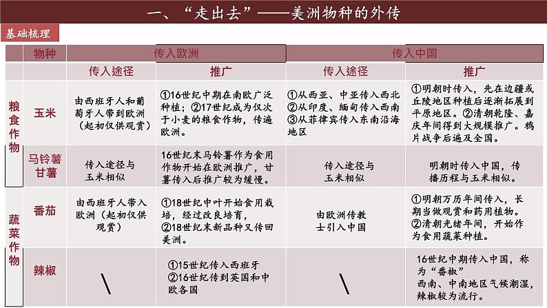 第2课 新航路开辟后的食物物种交流课件07