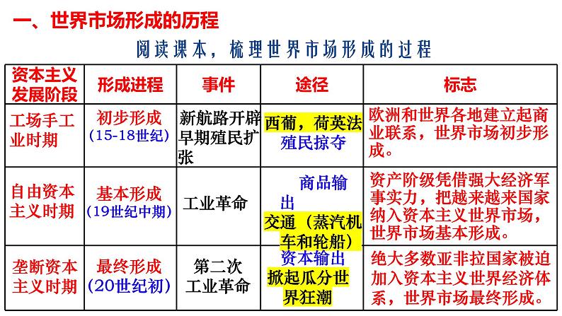 第8课_世界市场与商业贸易教学课件第3页