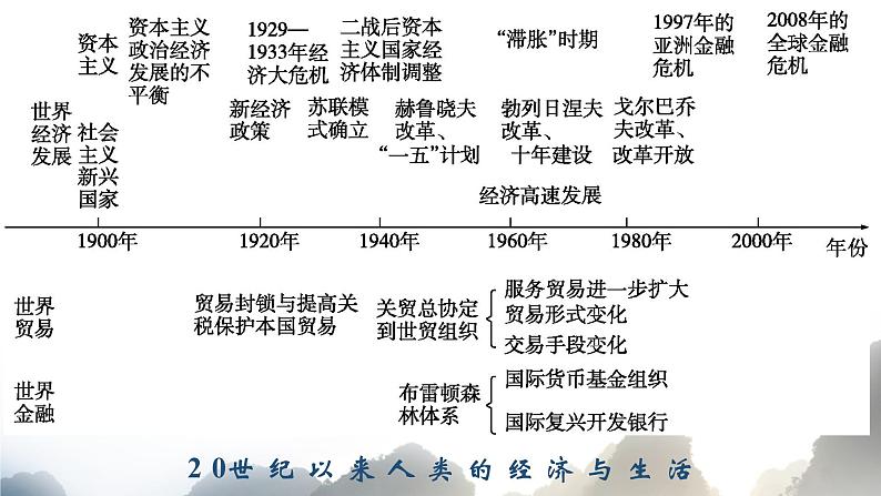 第9课_20世纪以来人类的经济与生活教学课件04