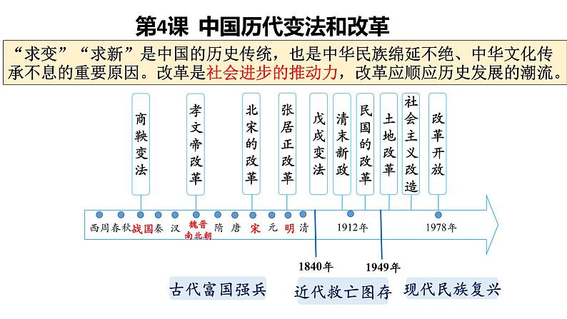 第4课 中国历代变法和改革 课件--2023-2024学年高二上学期历史统编版01