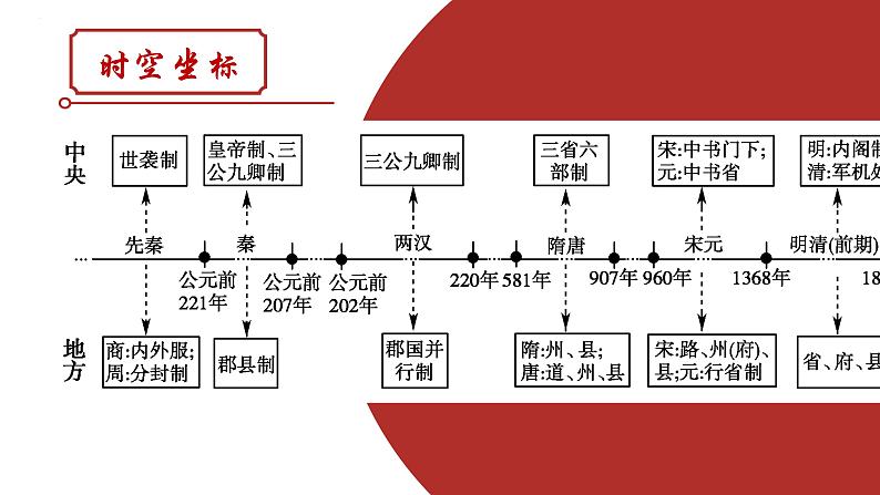 第1课  中国古代政治制度的形成与发展-高二历史课件-----2023-2024学年高二上学期历史统编版（2019）选择性必修1第6页