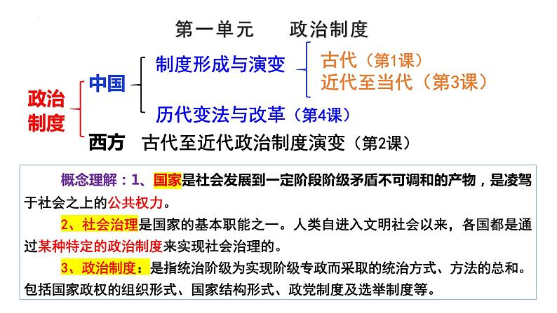 第1课 中国古代政治制度的形成与发展 课件--2023-2024学年高二历史统编版（2019）选择性必修1第3页