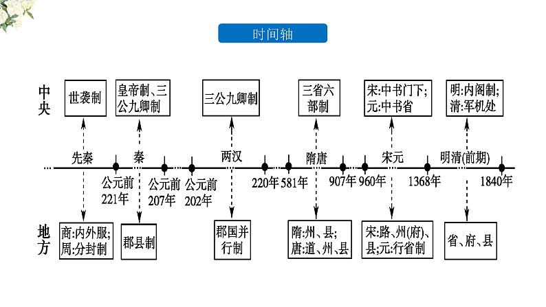 第1课 中国古代政治制度的形成与发展 课件--2023-2024学年高二历史统编版（2019）选择性必修1第5页